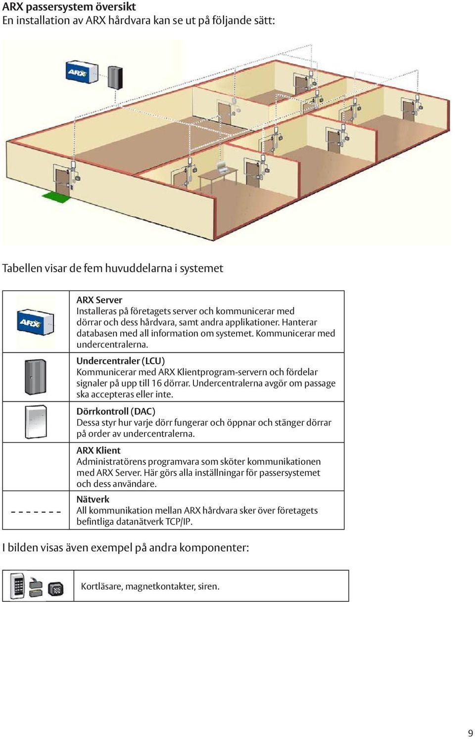 Undercentraler (LCU) Kommunicerar med ARX Klientprogram-servern och fördelar signaler på upp till 16 dörrar. Undercentralerna avgör om passage ska accepteras eller inte.