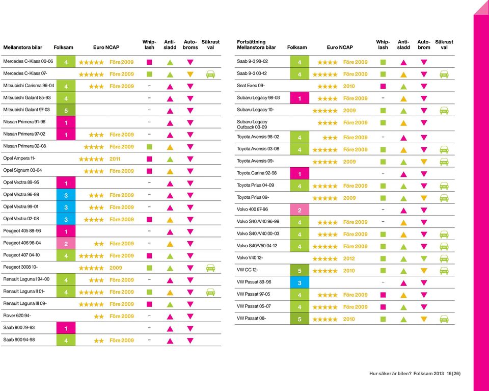 Vectra 89-95 1 Opel Vectra 96-98 3 Opel Vectra 99-01 3 Opel Vectra 02-08 3 ««««Före 2009 Peugeot 405 88-96 1 Peugeot 406 96-04 2 ««Före 2009 Peugeot 407 04-10 4 «««««Före 2009 Peugeot 3008 10-