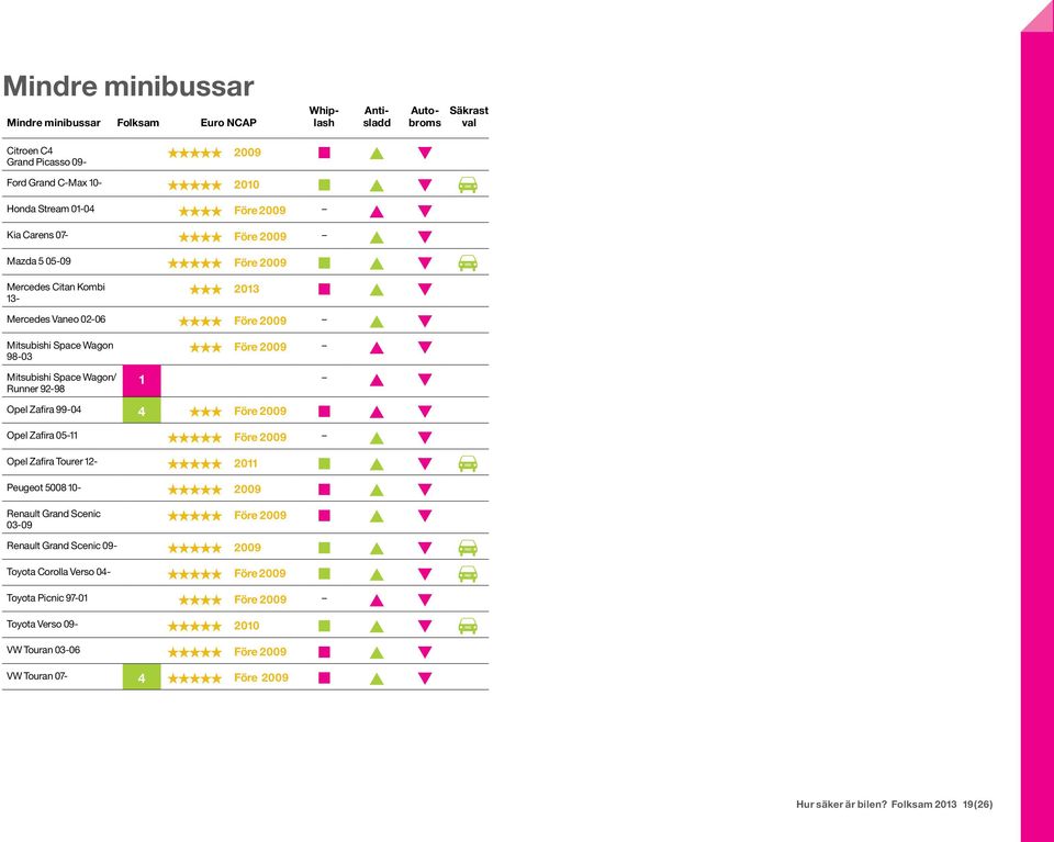 Opel Zafira 05-11 «Opel Zafira Tourer 12- «««««2011 " Peugeot 5008 10- «««««2009 Renault Grand Scenic 03-09 «««««Före 2009 Renault Grand Scenic 09- «««««2009 " Toyota Corolla