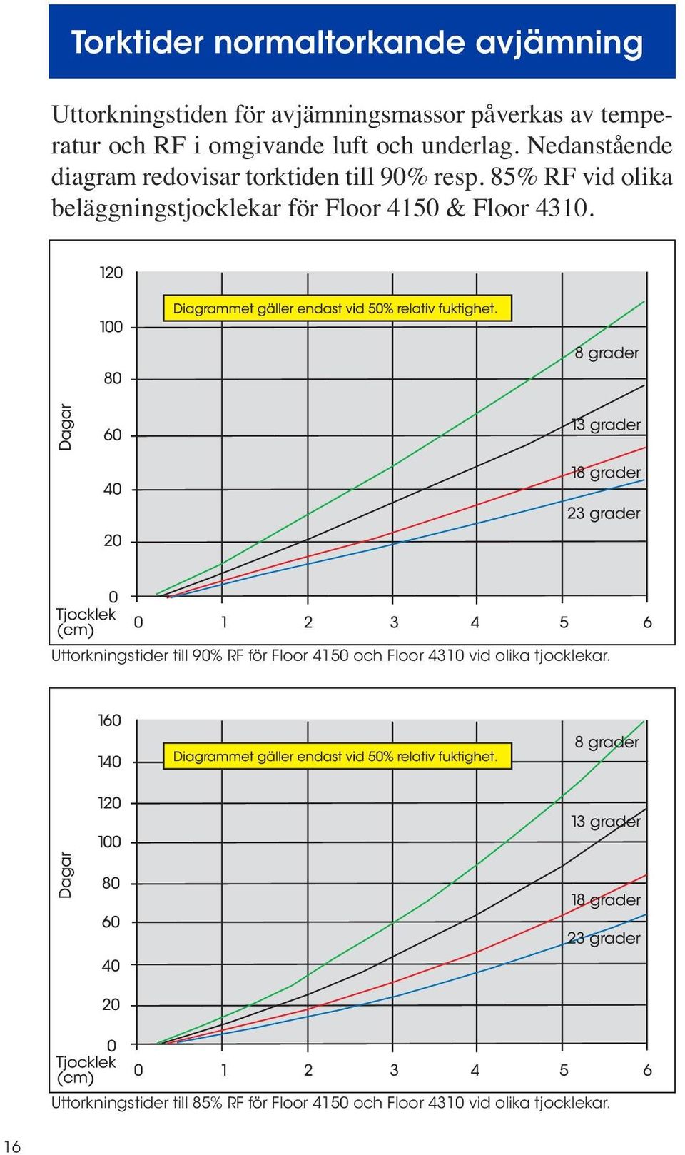 85% RF vid olika beläggningstjocklekar för Floor 4150 & Floor 4310.