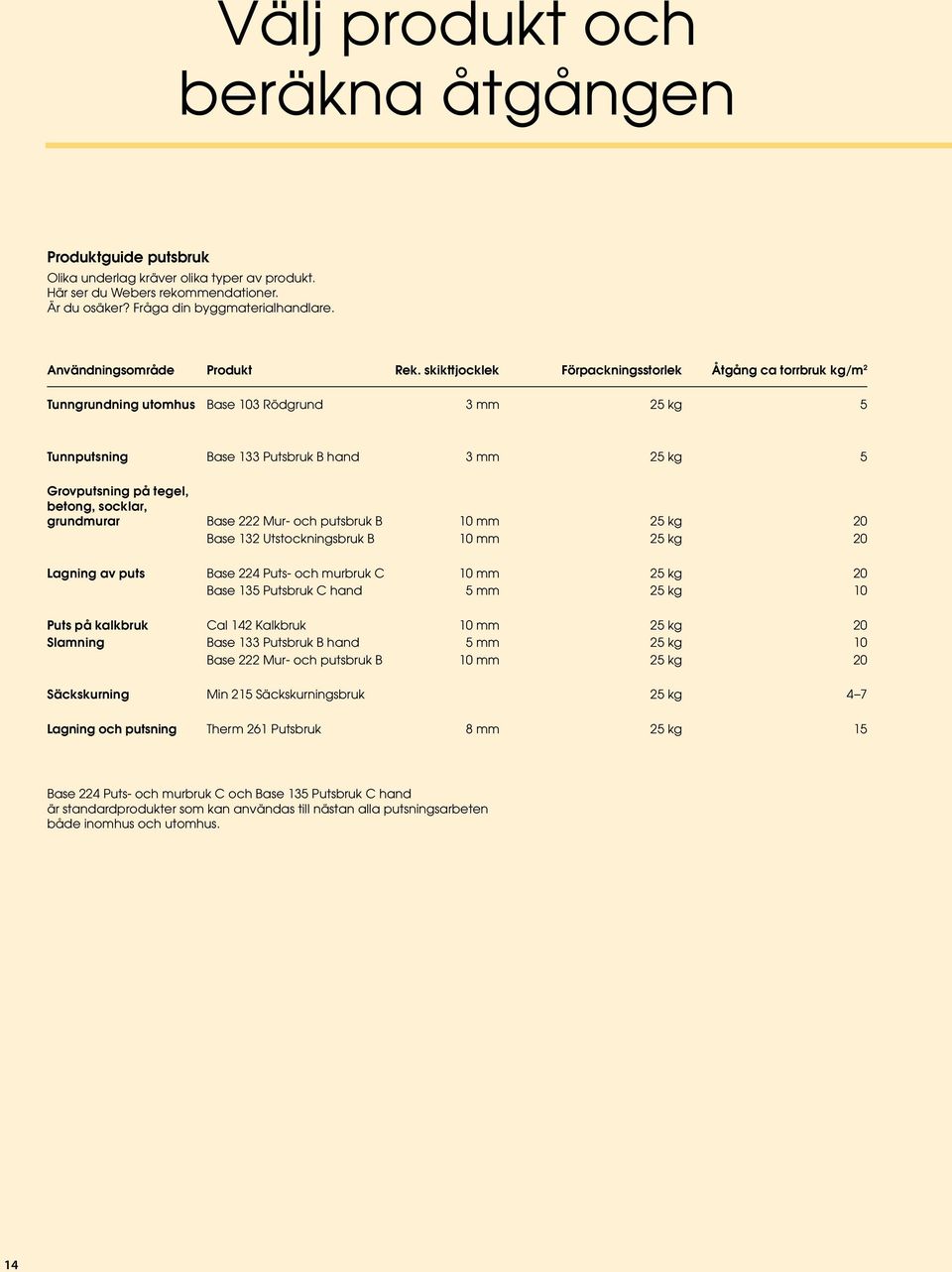 skikttjocklek Förpackningsstorlek Åtgång ca torrbruk kg/m 2 Tunngrundning utomhus Base 103 Rödgrund 3 mm 25 kg 5 Tunnputsning Base 133 Putsbruk B hand 3 mm 25 kg 5 Grovputsning på tegel, betong,