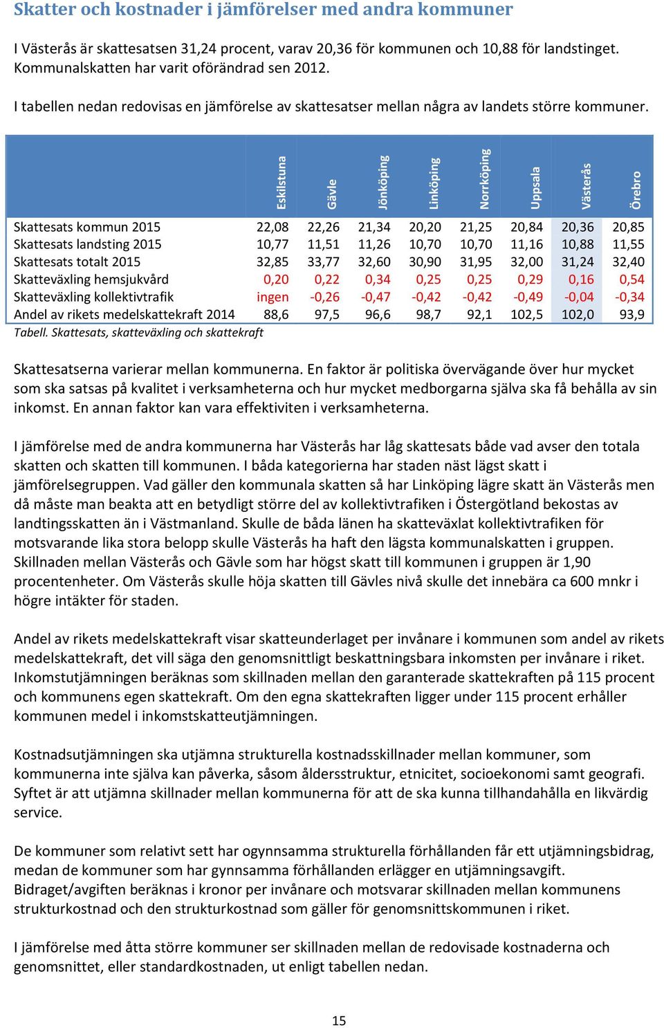 Skattesats kommun 2015 22,08 22,26 21,34 20,20 21,25 20,84 20,36 20,85 Skattesats landsting 2015 10,77 11,51 11,26 10,70 10,70 11,16 10,88 11,55 Skattesats totalt 2015 32,85 33,77 32,60 30,90 31,95