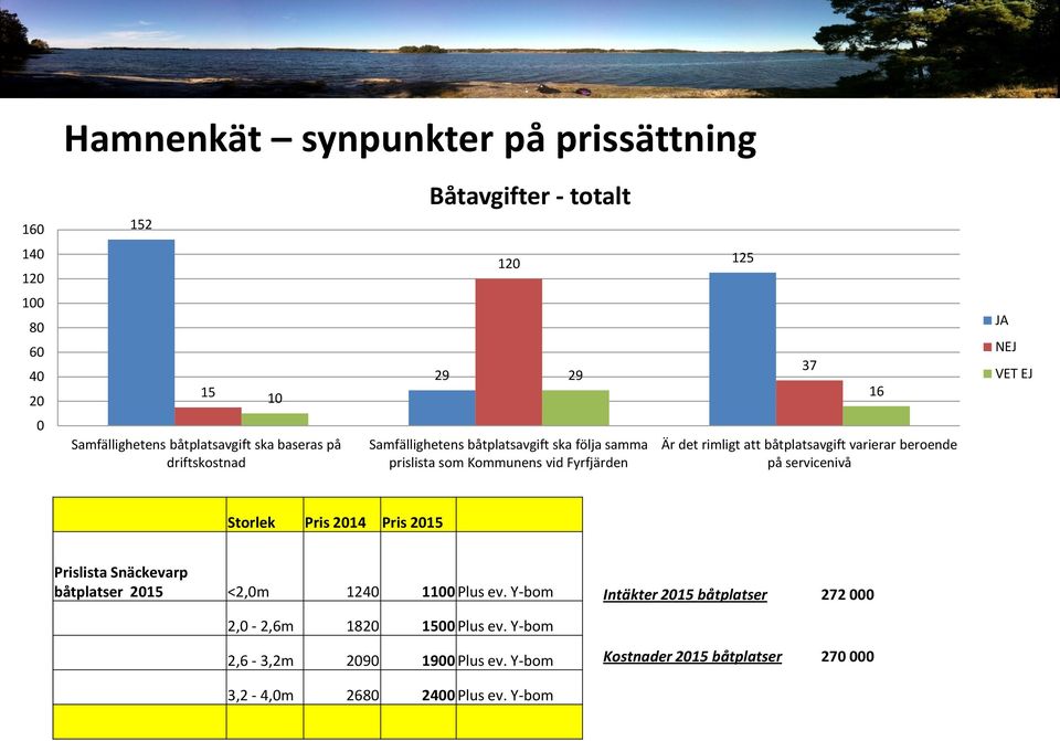 båtplatsavgift varierar beroende på servicenivå Storlek Pris 2014 Pris 2015 Prislista Snäckevarp båtplatser 2015 <2,0m 1240 1100 Plus ev.