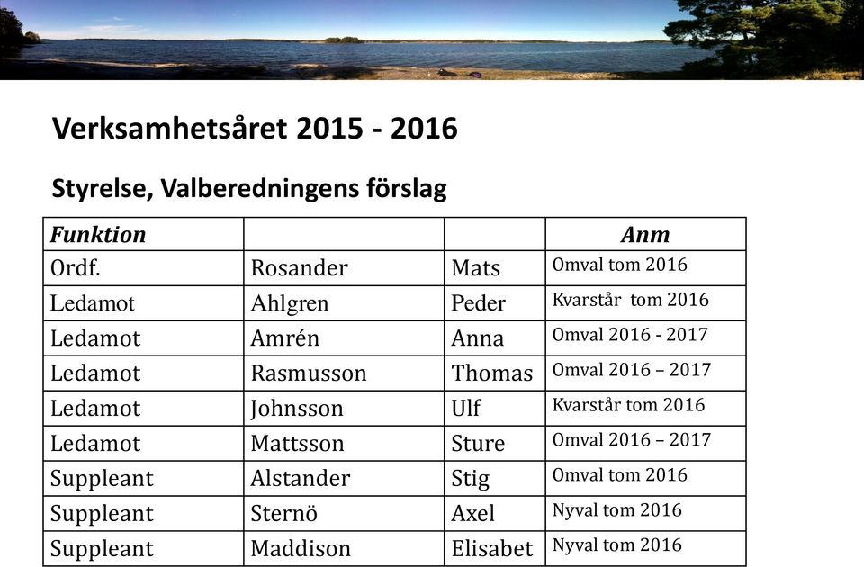 Ledamot Rasmusson Thomas Omval 2016 2017 Ledamot Johnsson Ulf Kvarstår tom 2016 Ledamot Mattsson Sture