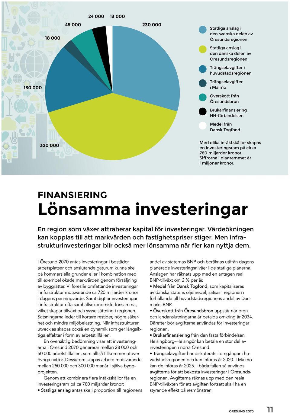 kronor. Siffrorna i diagrammet är i miljoner kronor. FINANSIERING Lönsamma investeringar En region som växer attraherar kapital för investeringar.