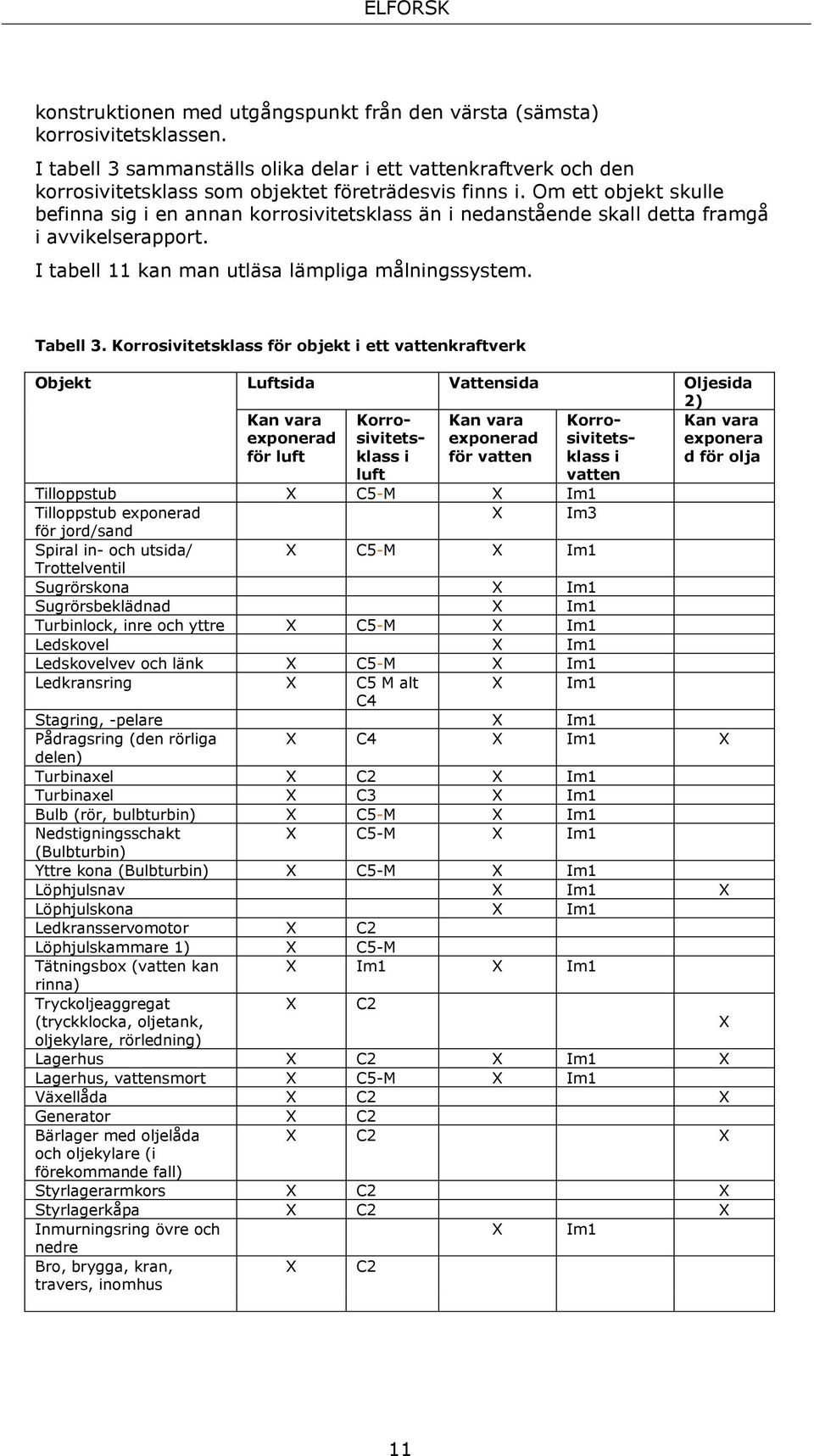 Korrosivitetsklass för objekt i ett vattenkraftverk Objekt Luftsida Vattensida Oljesida 2) Kan vara exponerad för luft Korrosivitetsklass i Kan vara exponerad för vatten Korrosivitetsklass i Kan vara