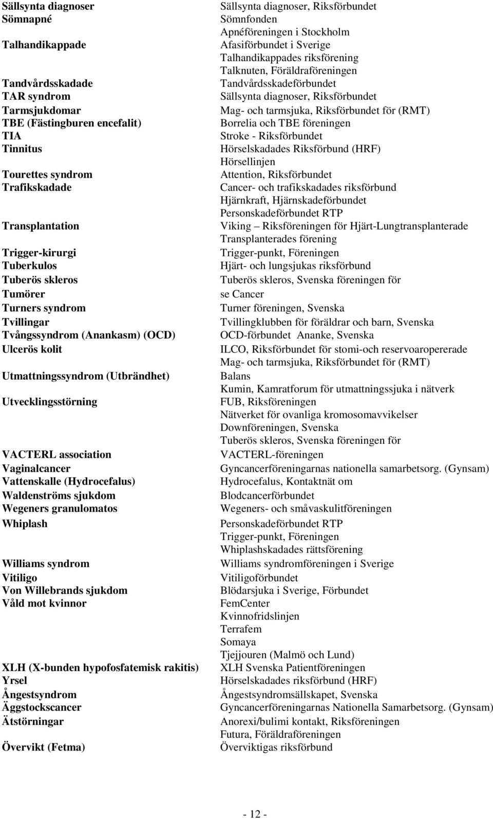 Vattenskalle (Hydrocefalus) Waldenströms sjukdom Wegeners granulomatos Whiplash Williams syndrom Vitiligo Von Willebrands sjukdom Våld mot kvinnor XLH (X-bunden hypofosfatemisk rakitis) Yrsel