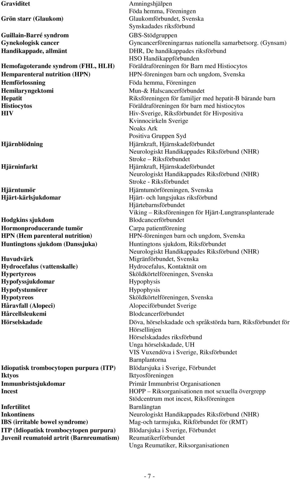 Hydrocefalus (vattenskalle) Hypertyreos Hypofyssjukdomar Hypofystumörer Hypotyreos Håravfall (Alopeci) Hårcellsleukemi Hörselskadade Idiopatisk trombocytopen purpura (ITP) Iktyos Immunbristsjukdomar