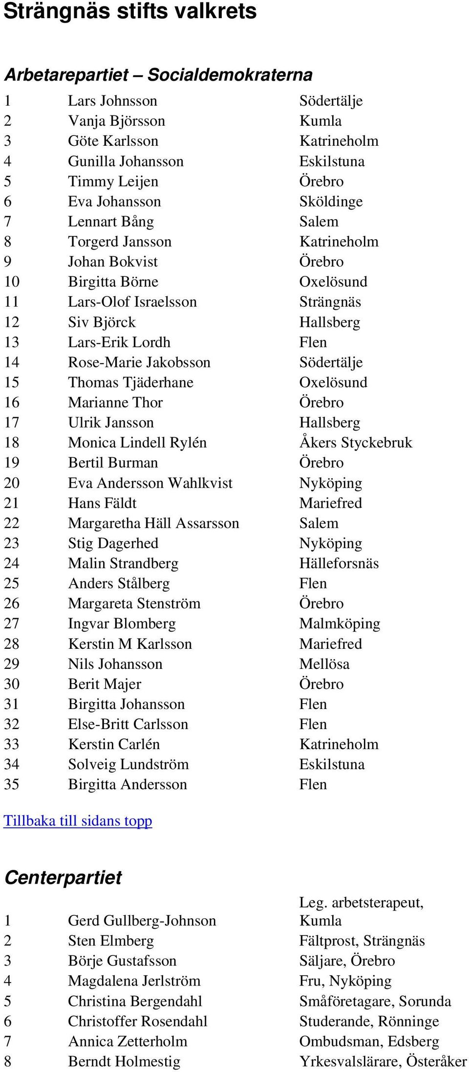 Flen 14 Rose-Marie Jakobsson Södertälje 15 Thomas Tjäderhane Oxelösund 16 Marianne Thor Örebro 17 Ulrik Jansson Hallsberg 18 Monica Lindell Rylén Åkers Styckebruk 19 Bertil Burman Örebro 20 Eva