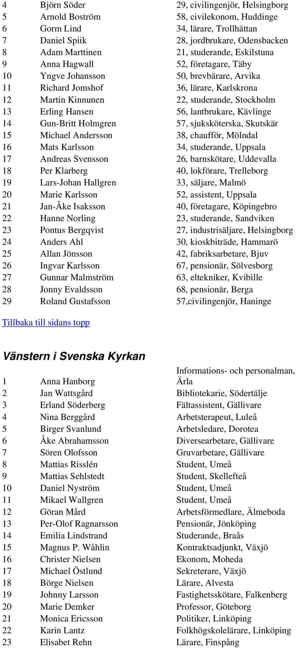 Hansen 56, lantbrukare, Kävlinge 14 Gun-Britt Holmgren 57, sjuksköterska, Skutskär 15 Michael Andersson 38, chaufför, Mölndal 16 Mats Karlsson 34, studerande, Uppsala 17 Andreas Svensson 26,