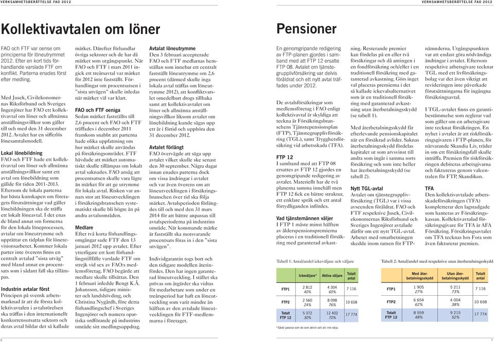 Med Jusek, Civilekonomernas Riksförbund och Sveriges Ingenjörer har FAO ett kollektivavtal om löner och allmänna anställningsvillkor som gäller till och med den 31 december 2012.