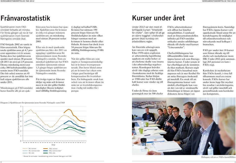 Den högsta totala sjukfrånvaron på 4,7 procent uppmättes två år senare. Sedan dess har sjukfrånvaron sjunkit med nästan 38 procent till 2011 års nivå på 2,9 procent.