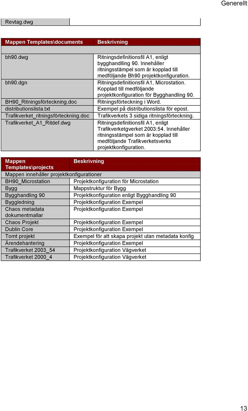Kopplad till medföljande projektkonfiguration för Bygghandling 90. Ritningsförteckning i Word. Exempel på distributionslista för epost. Trafikverkets 3 sidiga ritningsförteckning.