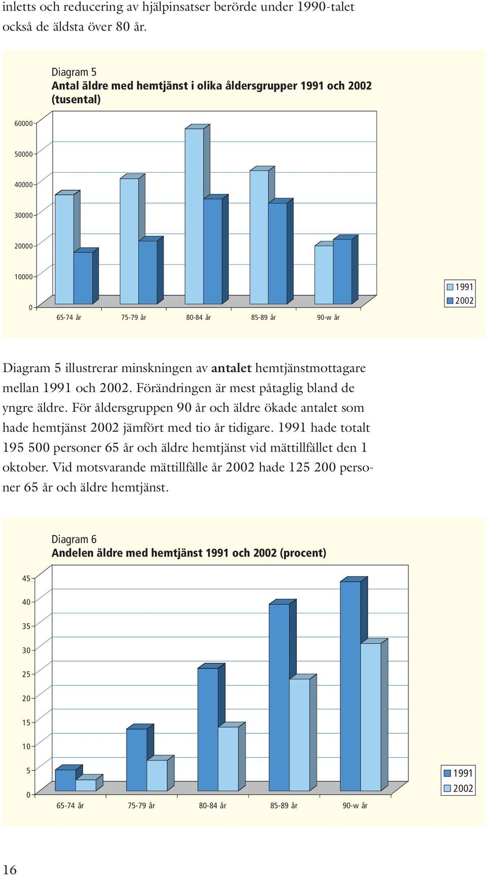 minskningen av antalet hemtjänstmottagare mellan 1991 och 2002. Förändringen är mest påtaglig bland de yngre äldre.