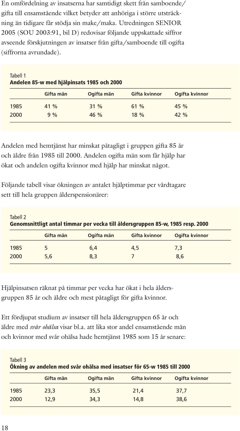 Tabell 1 Andelen 85-w med hjälpinsats 1985 och 2000 Gifta män Ogifta män Gifta kvinnor Ogifta kvinnor 1985 41 % 31 % 61 % 45 % 2000 9 % 46 % 18 % 42 % Andelen med hemtjänst har minskat påtagligt i