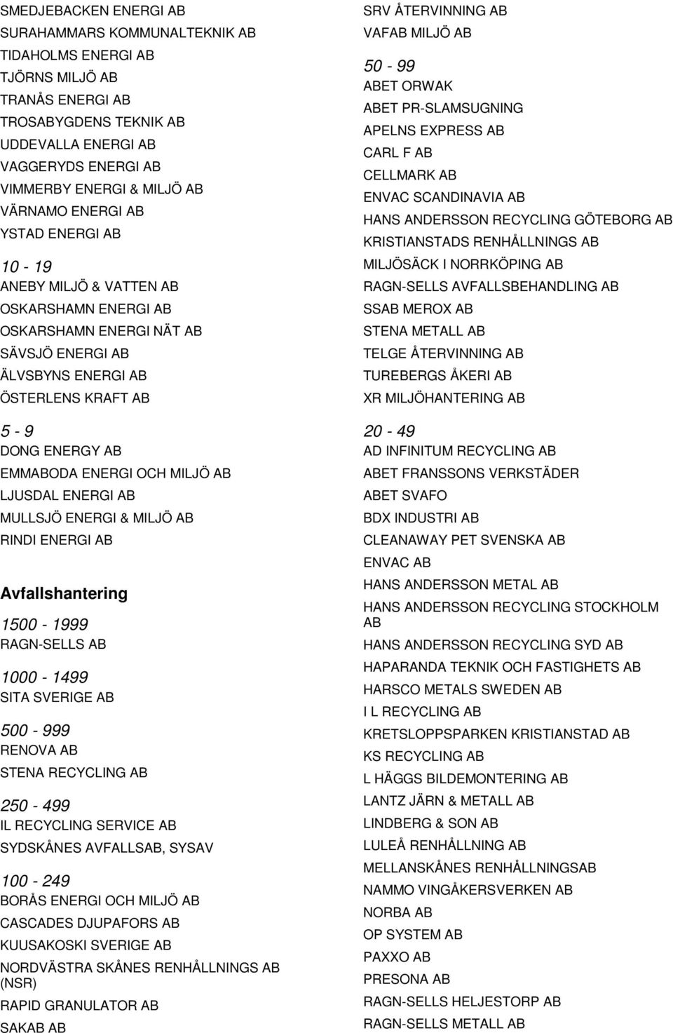 ENERGI Avfallshantering 1500-1999 RAGN-SELLS 1000-1499 SITA SVERIGE 500-999 RENOVA STENA RECYCLING 250-499 IL RECYCLING SERVICE SYDSKÅNES AVFALLS, SYSAV 100-249 BORÅS ENERGI OCH MILJÖ CASCADES