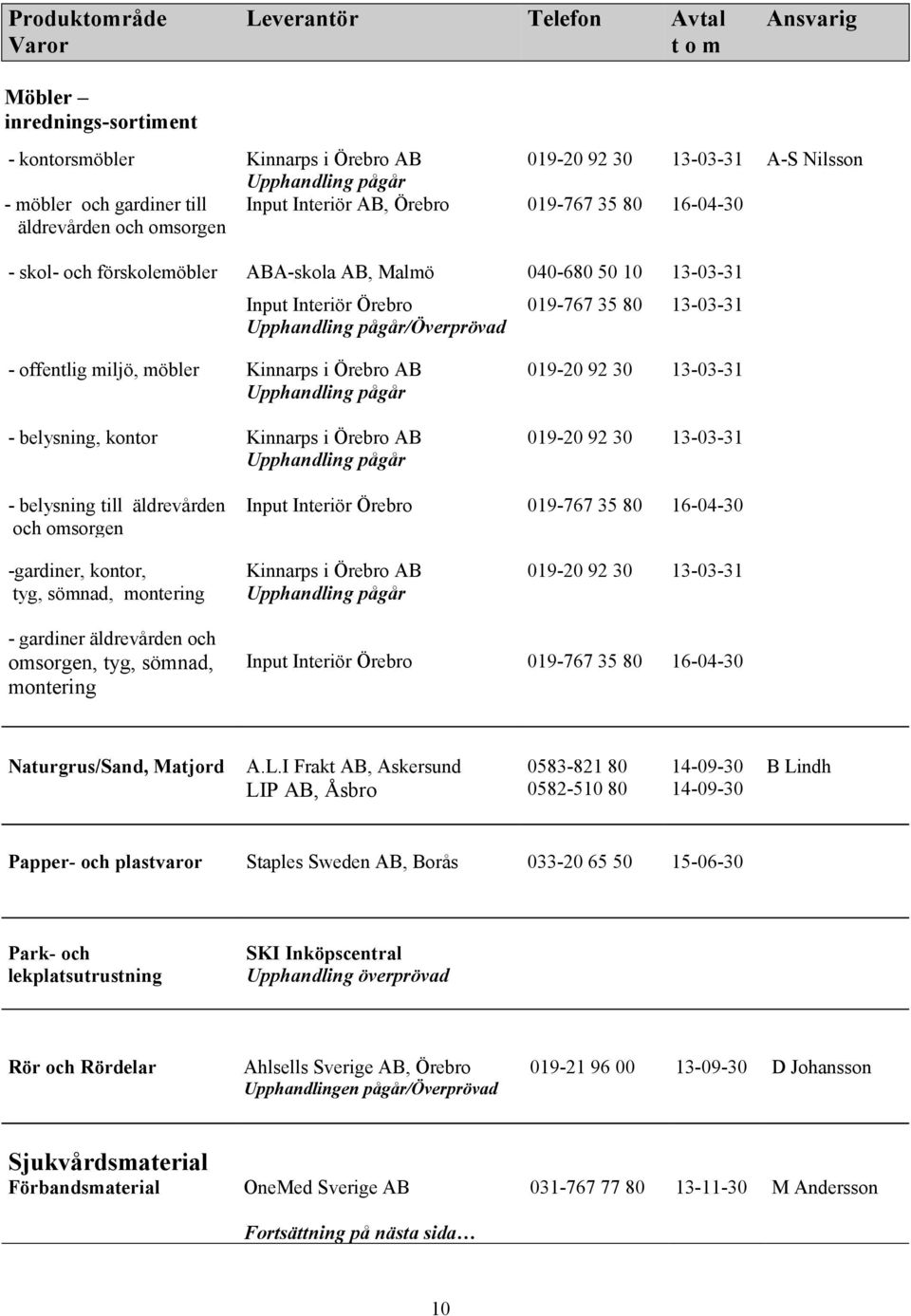 13-03-31 - belysning, kontor Kinnarps i Örebro AB 019-20 92 30 13-03-31 - belysning till äldrevården Input Interiör Örebro 019-767 35 80 16-04-30 och omsorgen -gardiner, kontor, tyg, sömnad,