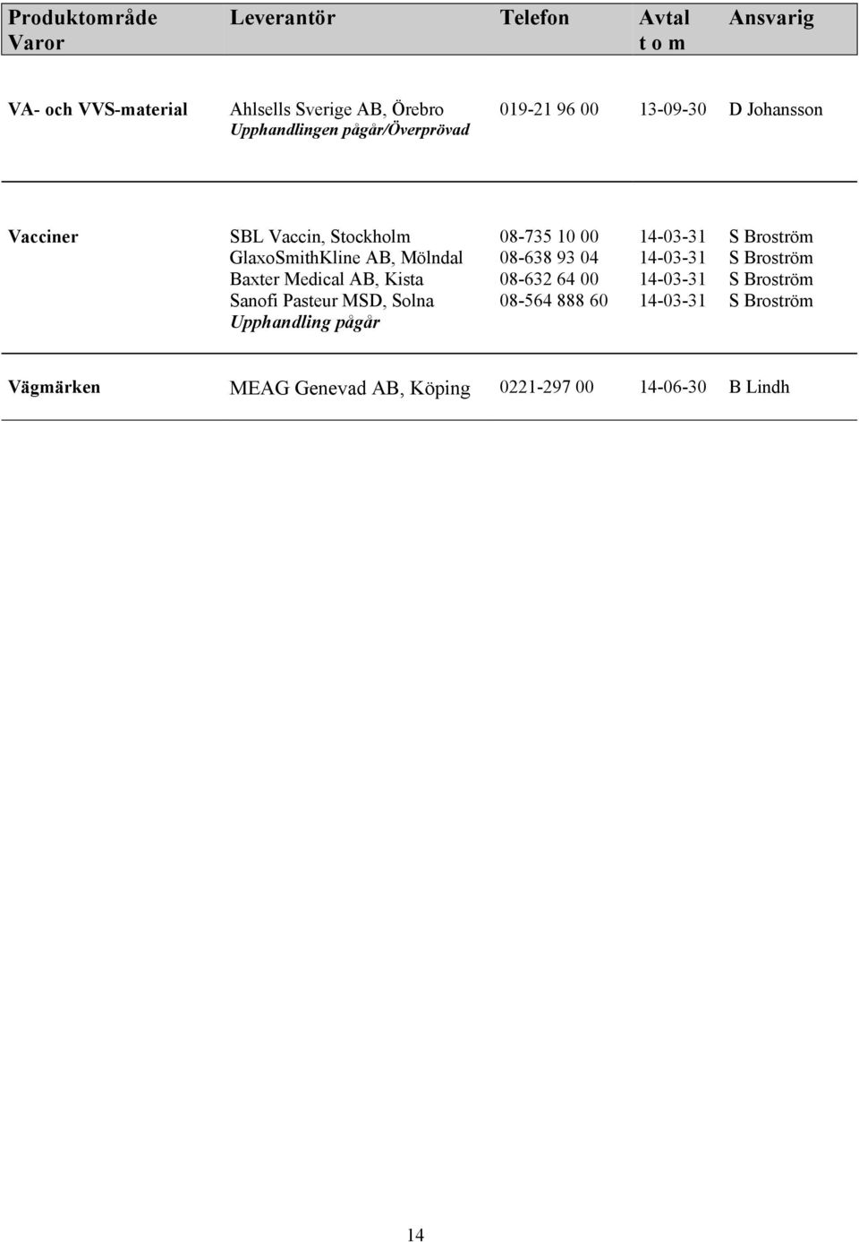 Mölndal 08-638 93 04 14-03-31 S Broström Baxter Medical AB, Kista 08-632 64 00 14-03-31 S Broström Sanofi