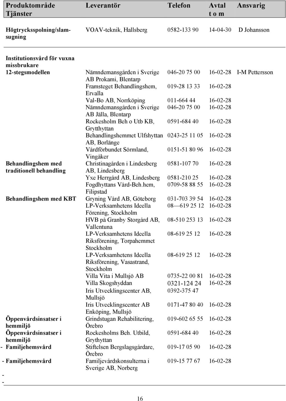 Blentarp Rockesholm Beh o Utb KB, 0591-684 40 16-02-28 Grytthyttan Behandlingshemmet Ulfshyttan 0243-25 11 05 16-02-28 AB, Borlänge Vårdförbundet Sörmland, 0151-51 80 96 16-02-28 Vingåker