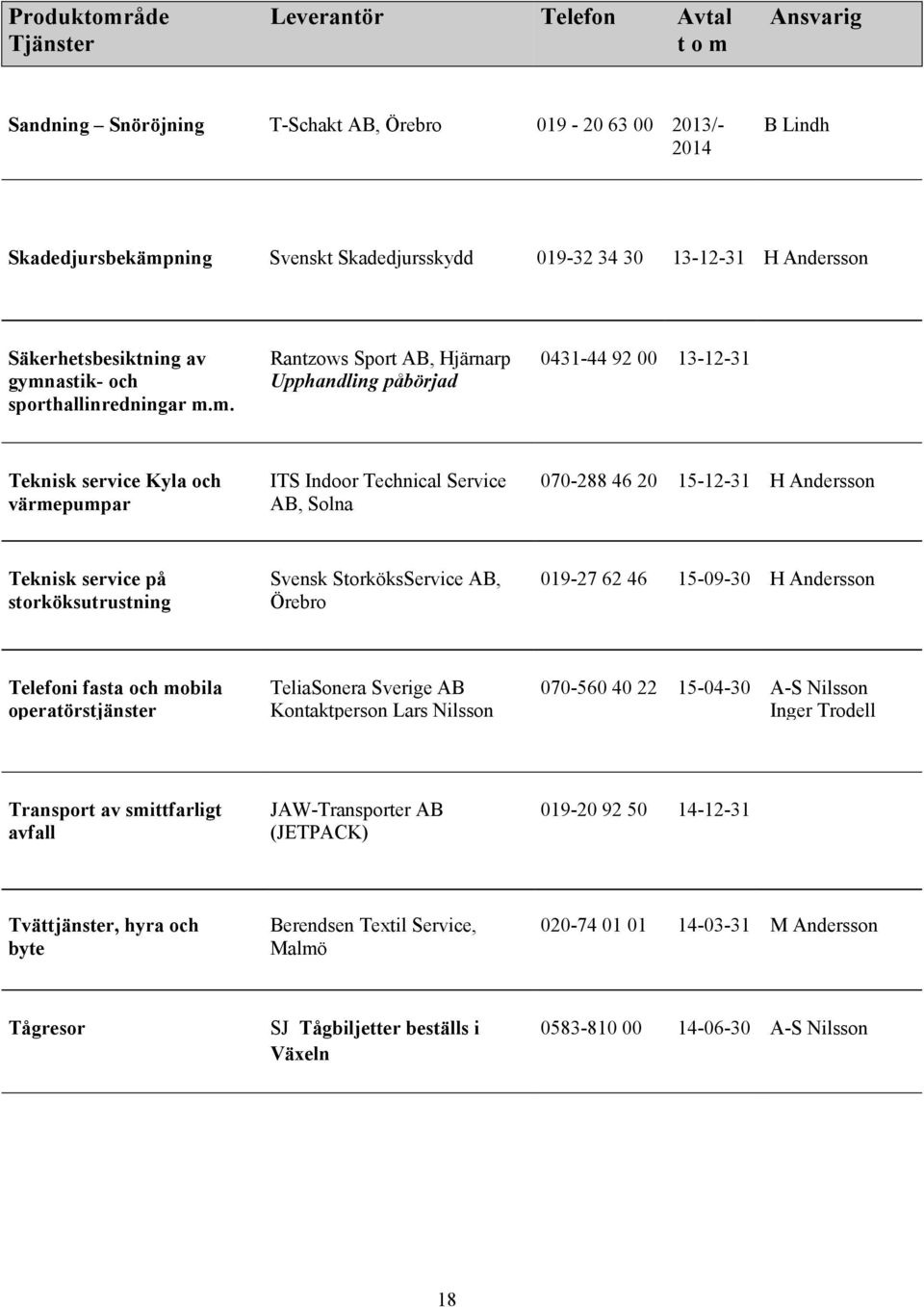 m. Rantzows Sport AB, Hjärnarp Upphandling påbörjad 0431-44 92 00 13-12-31 Teknisk service Kyla och värmepumpar ITS Indoor Technical Service AB, Solna 070-288 46 20 15-12-31 H Andersson Teknisk