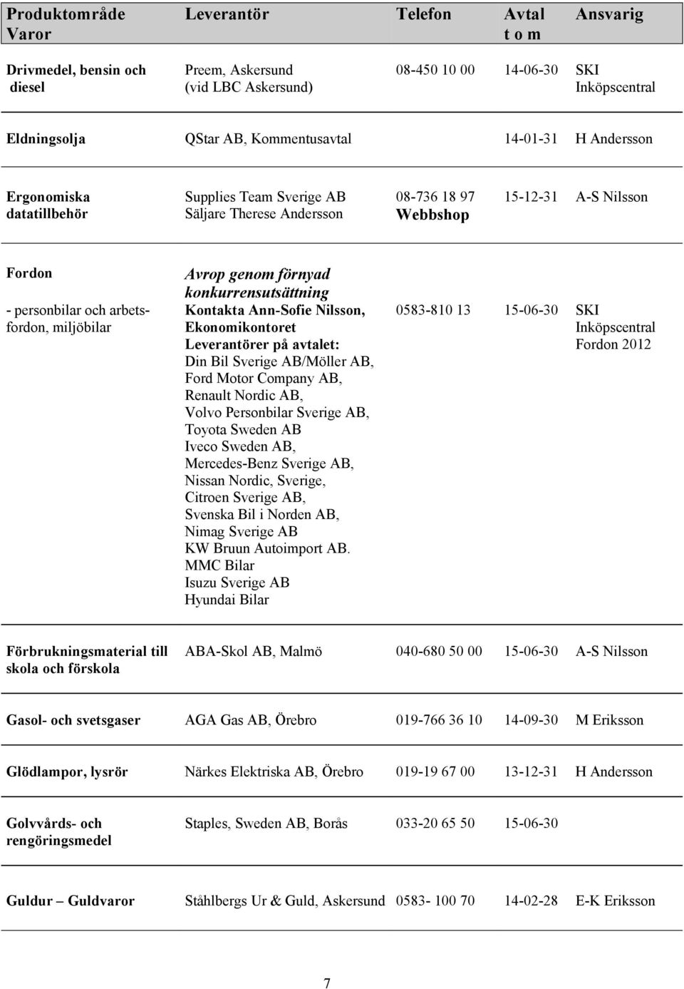Ann-Sofie Nilsson, Ekonomikontoret Leverantörer på avtalet: Din Bil Sverige AB/Möller AB, Ford Motor Company AB, Renault Nordic AB, Volvo Personbilar Sverige AB, Toyota Sweden AB Iveco Sweden AB,