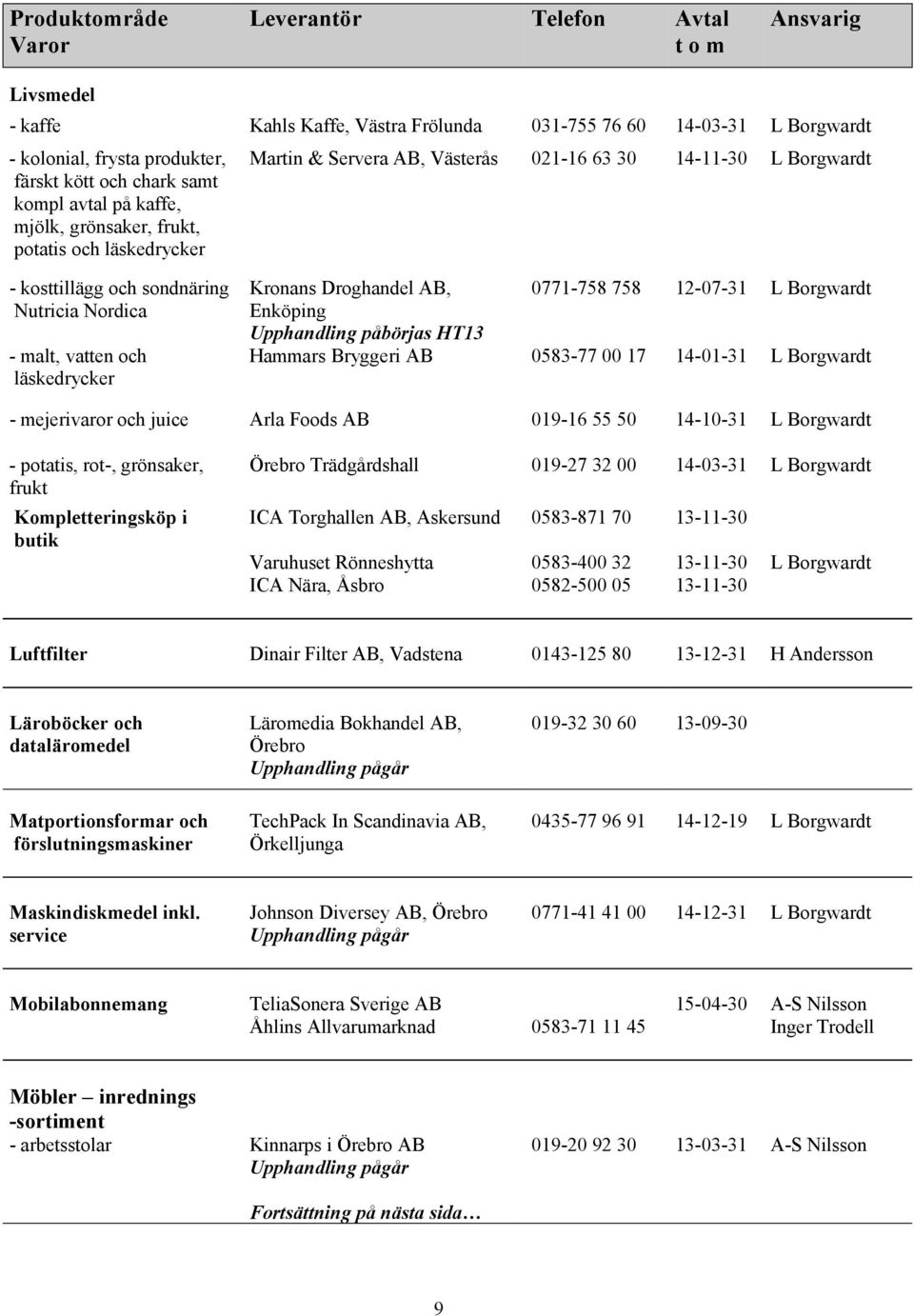 Upphandling påbörjas HT13 0771-758 758 12-07-31 L Borgwardt Hammars Bryggeri AB 0583-77 00 17 14-01-31 L Borgwardt - mejerivaror och juice Arla Foods AB 019-16 55 50 14-10-31 L Borgwardt - potatis,