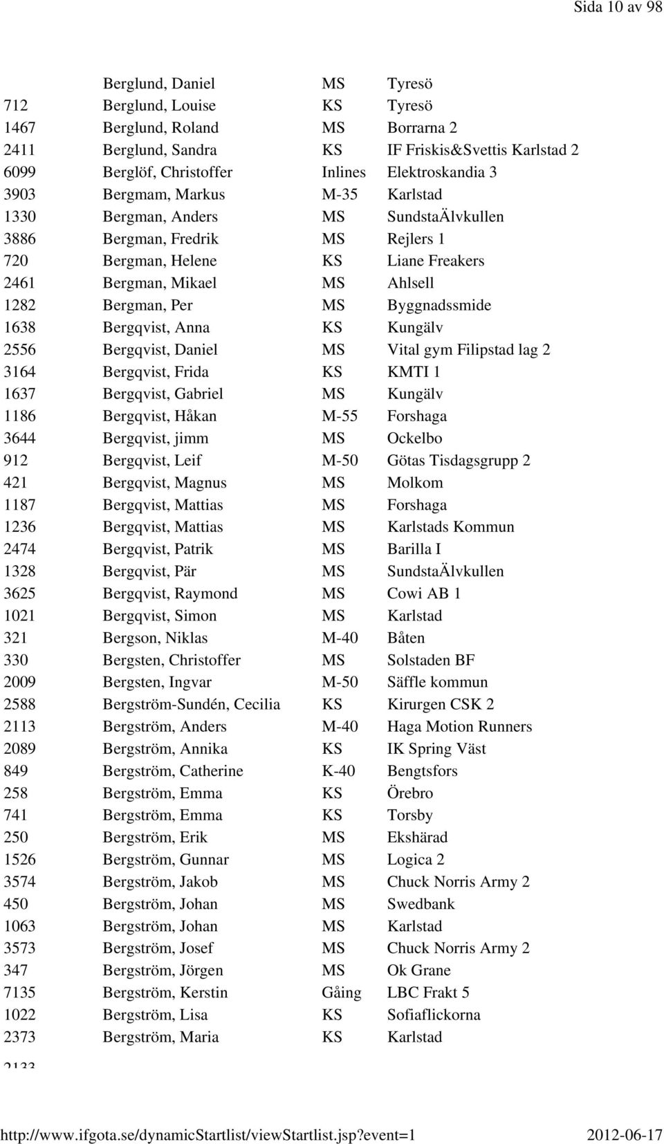 1282 Bergman, Per MS Byggnadssmide 1638 Bergqvist, Anna KS Kungälv 2556 Bergqvist, Daniel MS Vital gym Filipstad lag 2 3164 Bergqvist, Frida KS KMTI 1 1637 Bergqvist, Gabriel MS Kungälv 1186