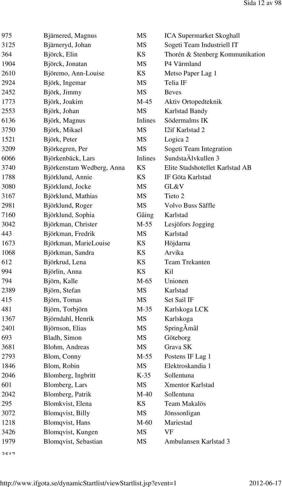 Björk, Magnus Inlines Södermalms IK 3750 Björk, Mikael MS I2if Karlstad 2 1521 Björk, Peter MS Logica 2 3209 Björkegren, Per MS Sogeti Team Integration 6066 Björkenbäck, Lars Inlines SundstaÄlvkullen