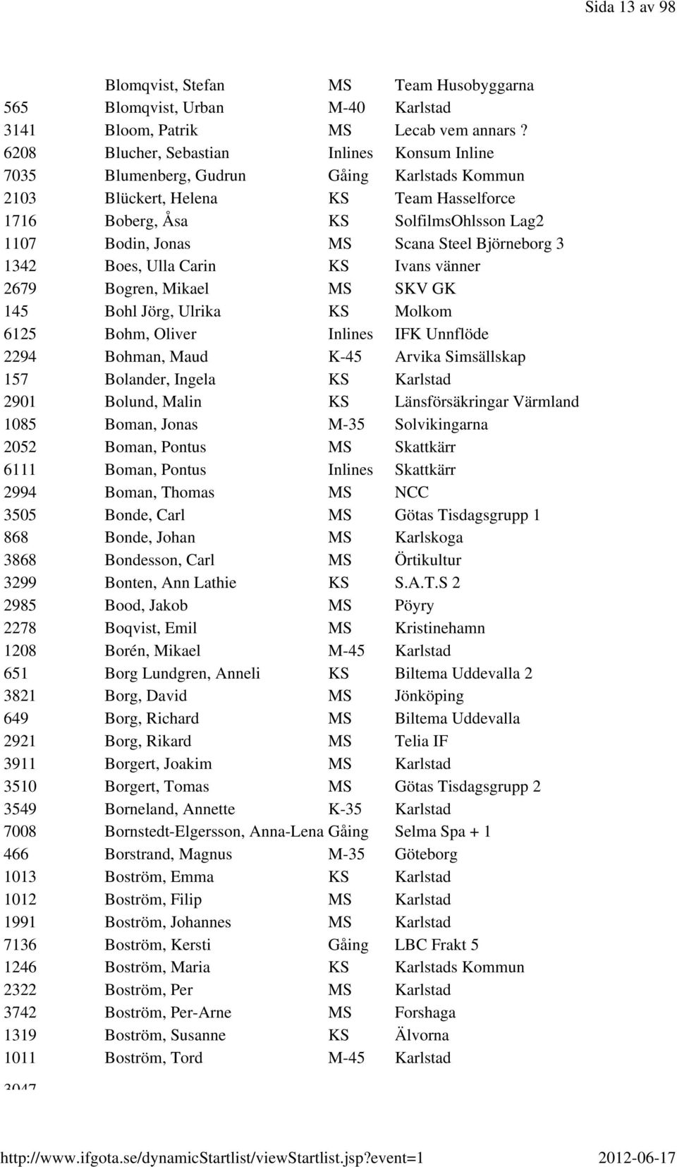 Scana Steel Björneborg 3 1342 Boes, Ulla Carin KS Ivans vänner 2679 Bogren, Mikael MS SKV GK 145 Bohl Jörg, Ulrika KS Molkom 6125 Bohm, Oliver Inlines IFK Unnflöde 2294 Bohman, Maud K-45 Arvika
