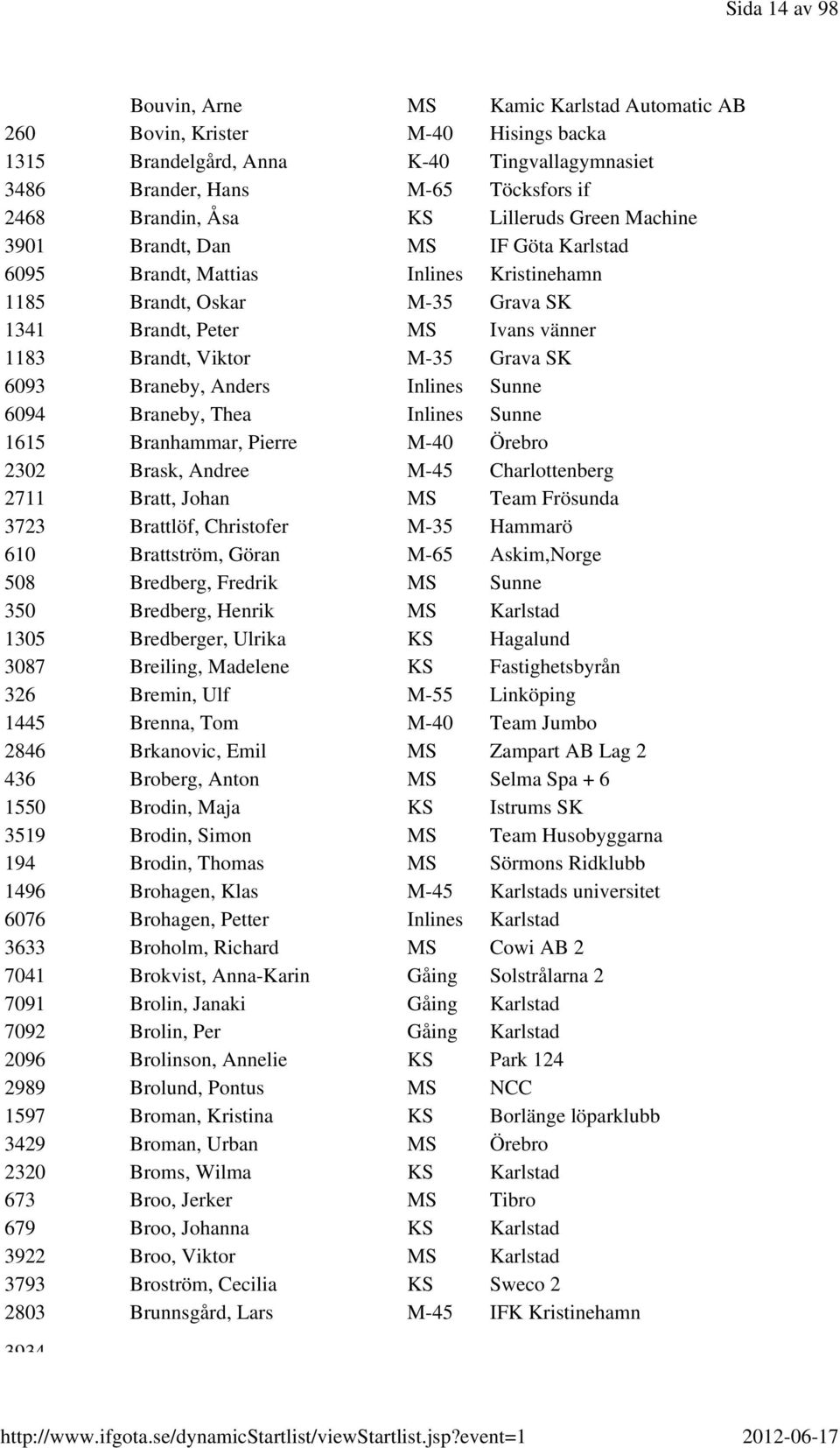 Grava SK 6093 Braneby, Anders Inlines Sunne 6094 Braneby, Thea Inlines Sunne 1615 Branhammar, Pierre M-40 Örebro 2302 Brask, Andree M-45 Charlottenberg 2711 Bratt, Johan MS Team Frösunda 3723