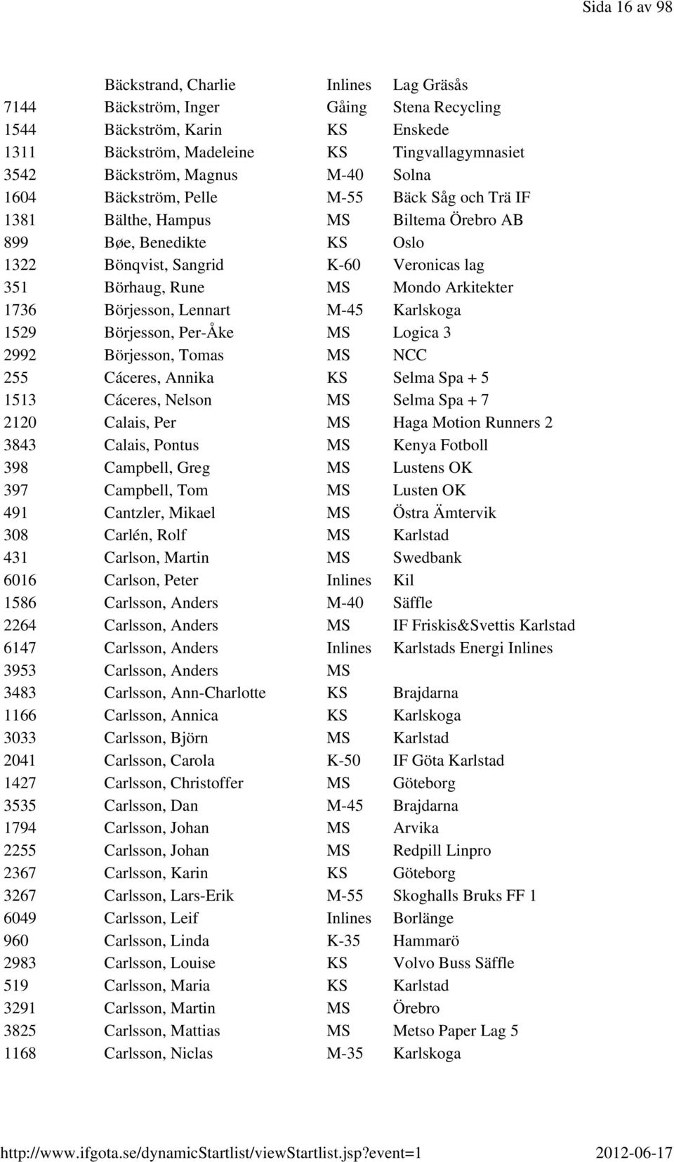 Mondo Arkitekter 1736 Börjesson, Lennart M-45 Karlskoga 1529 Börjesson, Per-Åke MS Logica 3 2992 Börjesson, Tomas MS NCC 255 Cáceres, Annika KS Selma Spa + 5 1513 Cáceres, Nelson MS Selma Spa + 7