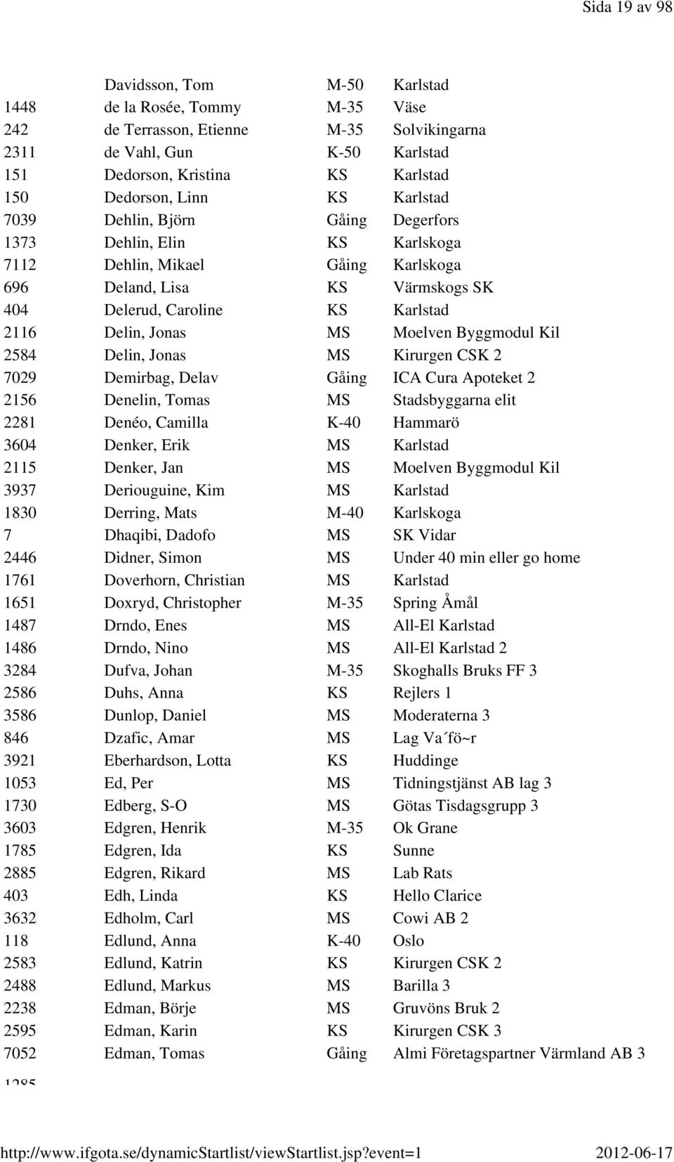 2116 Delin, Jonas MS Moelven Byggmodul Kil 2584 Delin, Jonas MS Kirurgen CSK 2 7029 Demirbag, Delav Gåing ICA Cura Apoteket 2 2156 Denelin, Tomas MS Stadsbyggarna elit 2281 Denéo, Camilla K-40