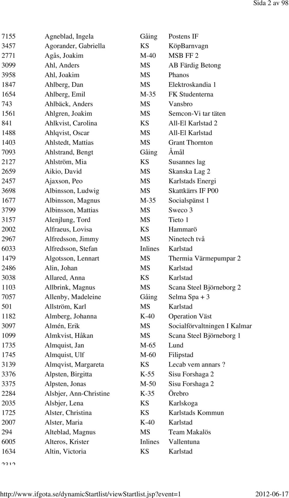 Ahlqvist, Oscar MS All-El Karlstad 1403 Ahlstedt, Mattias MS Grant Thornton 7093 Ahlstrand, Bengt Gåing Åmål 2127 Ahlström, Mia KS Susannes lag 2659 Aikio, David MS Skanska Lag 2 2457 Ajaxson, Peo MS