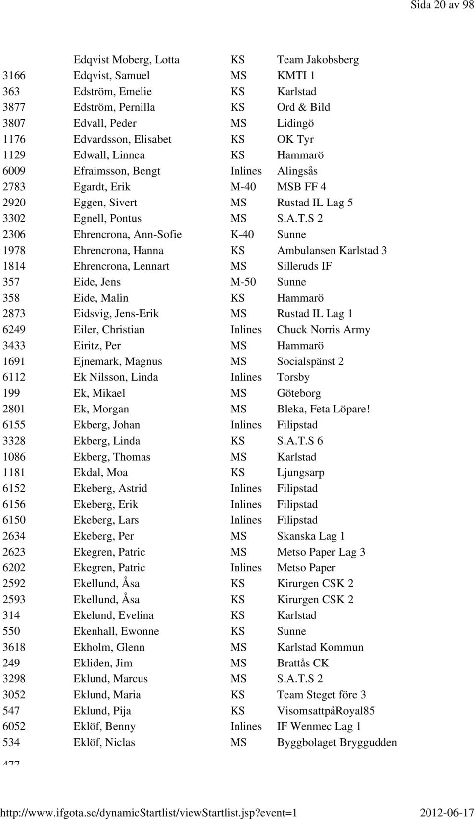 r 1129 Edwall, Linnea KS Hammarö 6009 Efraimsson, Bengt Inlines Alingsås 2783 Egardt, Erik M-40 MSB FF 4 2920 Eggen, Sivert MS Rustad IL Lag 5 3302 Egnell, Pontus MS S.A.T.