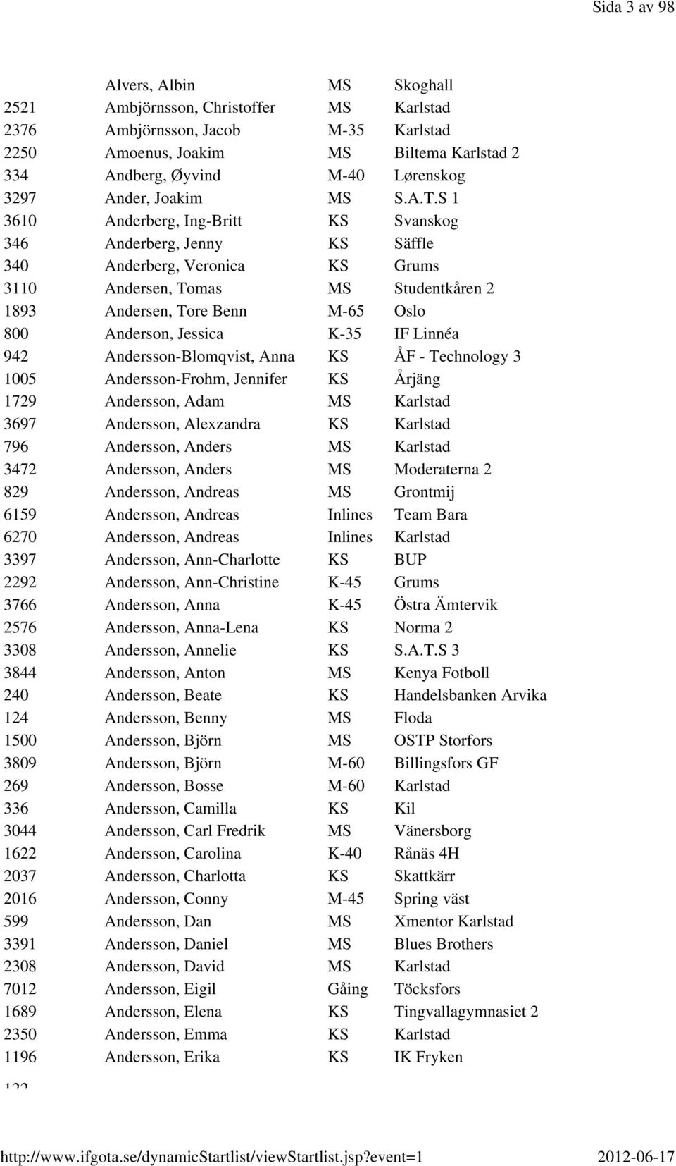 S 1 3610 Anderberg, Ing-Britt KS Svanskog 346 Anderberg, Jenny KS Säffle 340 Anderberg, Veronica KS Grums 3110 Andersen, Tomas MS Studentkåren 2 1893 Andersen, Tore Benn M-65 Oslo 800 Anderson,