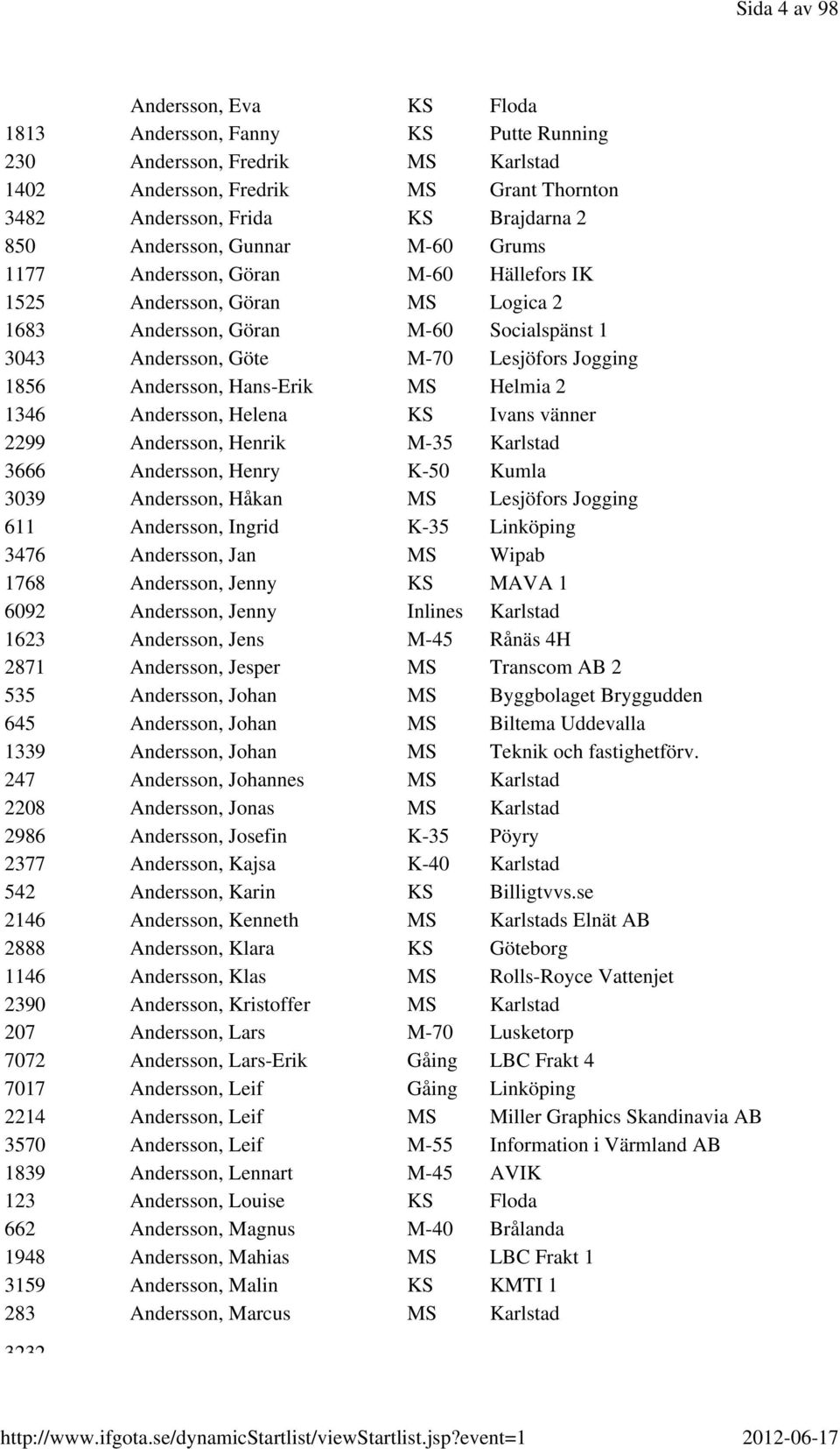 Andersson, Hans-Erik MS Helmia 2 1346 Andersson, Helena KS Ivans vänner 2299 Andersson, Henrik M-35 Karlstad 3666 Andersson, Henry K-50 Kumla 3039 Andersson, Håkan MS Lesjöfors Jogging 611 Andersson,