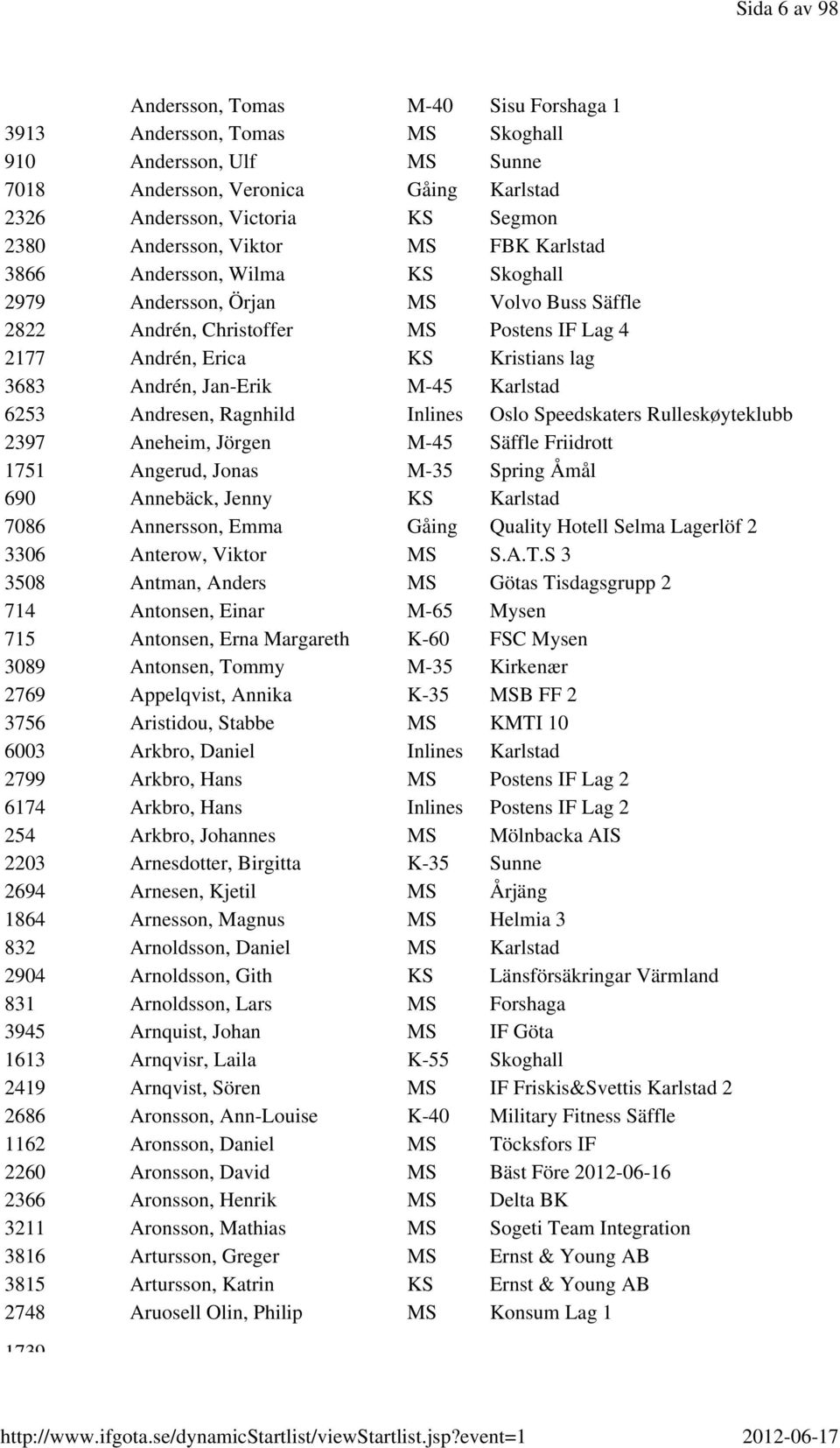 Andrén, Jan-Erik M-45 Karlstad 6253 Andresen, Ragnhild Inlines Oslo Speedskaters Rulleskøyteklubb 2397 Aneheim, Jörgen M-45 Säffle Friidrott 1751 Angerud, Jonas M-35 Spring Åmål 690 Annebäck, Jenny