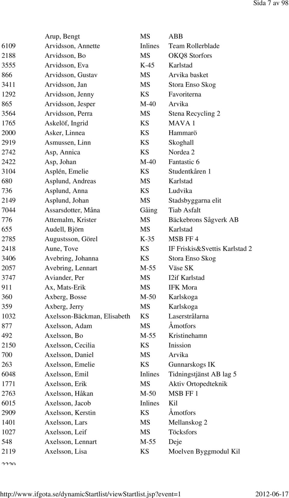 KS Hammarö 2919 Asmussen, Linn KS Skoghall 2742 Asp, Annica KS Nordea 2 2422 Asp, Johan M-40 Fantastic 6 3104 Asplén, Emelie KS Studentkåren 1 680 Asplund, Andreas MS Karlstad 736 Asplund, Anna KS