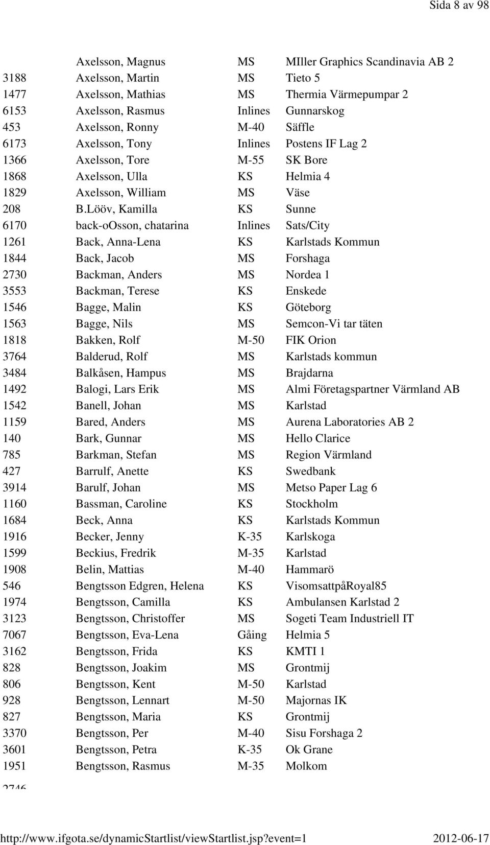 Lööv, Kamilla KS Sunne 6170 back-oosson, chatarina Inlines Sats/City 1261 Back, Anna-Lena KS Karlstads Kommun 1844 Back, Jacob MS Forshaga 2730 Backman, Anders MS Nordea 1 3553 Backman, Terese KS