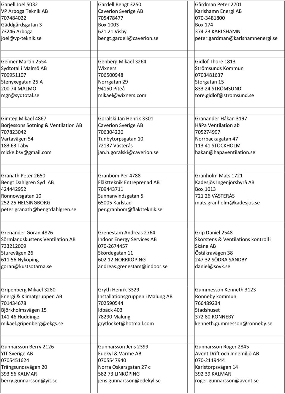 se Geimer Martin 2554 Sydtotal i Malmö AB 709951107 Stenyxegatan 25 A 200 74 MALMÖ mgr@sydtotal.se Genberg Mikael 3264 Wixners 706500948 Norrgatan 29 94150 Piteå mikael@wixners.