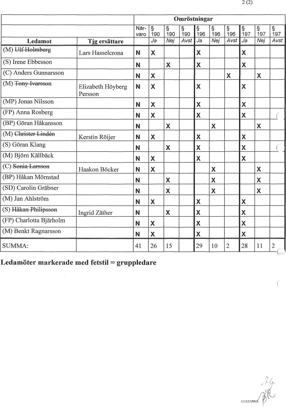 (SD) Carolin Gräbner (M) Jan Ahlström (S) Håkan Philipsson (FP) Charlotta Bjärholm (M) Benkt Ragnarsson N X X X N X X X Elizabeth Höyberg N X X X Persson N X X X N X X X ( N X X X Kerstin