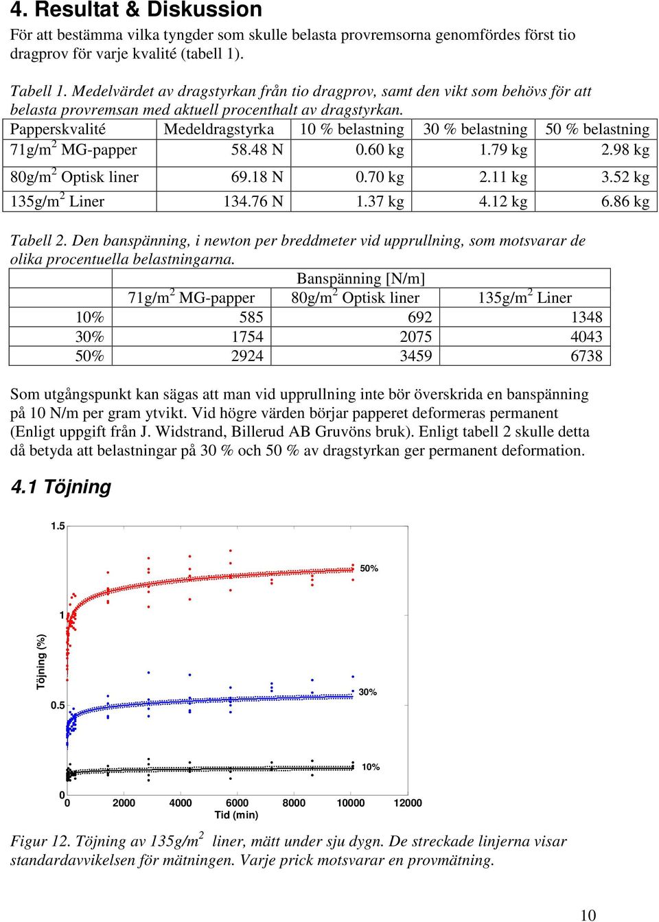 Papperskvalité Medeldragstyrka 10 % belastning 30 % belastning 50 % belastning 71g/m 2 MG-papper 58.48 N 0.60 kg 1.79 kg 2.98 kg 80g/m 2 Optisk liner 69.18 N 0.70 kg 2.11 kg 3.