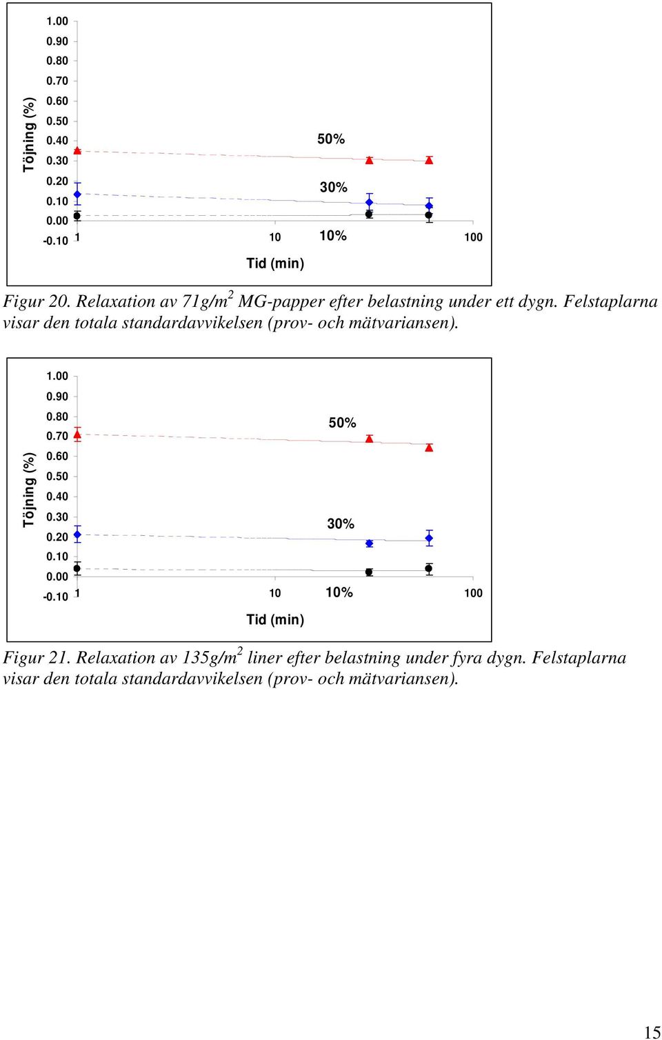 Felstaplarna visar den totala standardavvikelsen (prov- och mätvariansen). Töjning (%) 1.00 0.90 0.80 0.70 0.60 0.50 0.40 0.