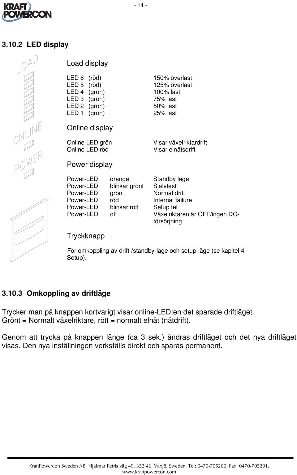 Online LED röd Visar växelriktardrift Visar elnätsdrift Power display Power-LED orange Standby läge Power-LED blinkar grönt Självtest Power-LED grön Normal drift Power-LED röd Internal failure