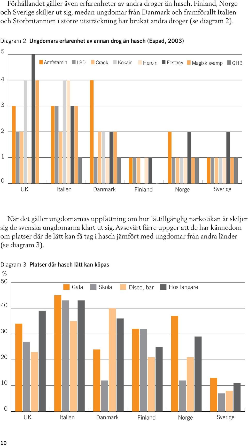 Diagram 2 Ungdomars erfarenhet av annan drog än hasch (Espad, 2003) 5 Amfetamin LSD Crack Kokain Heroin Ecstacy Magisk svamp GHB 4 3 2 1 0 UK Italien Danmark Finland Norge Sverige När det gäller