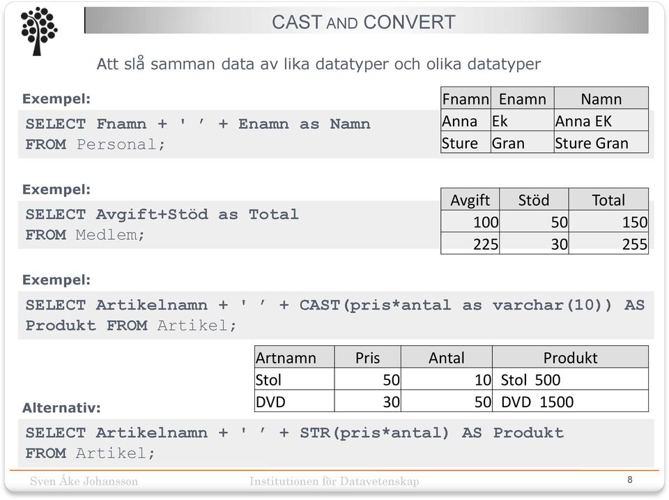 Total 100 50 150 225 30 255 SELECT Artikelnamn + ' + CAST(pris*antal as varchar(10)) AS Produkt FROM Artikel; Alternativ: