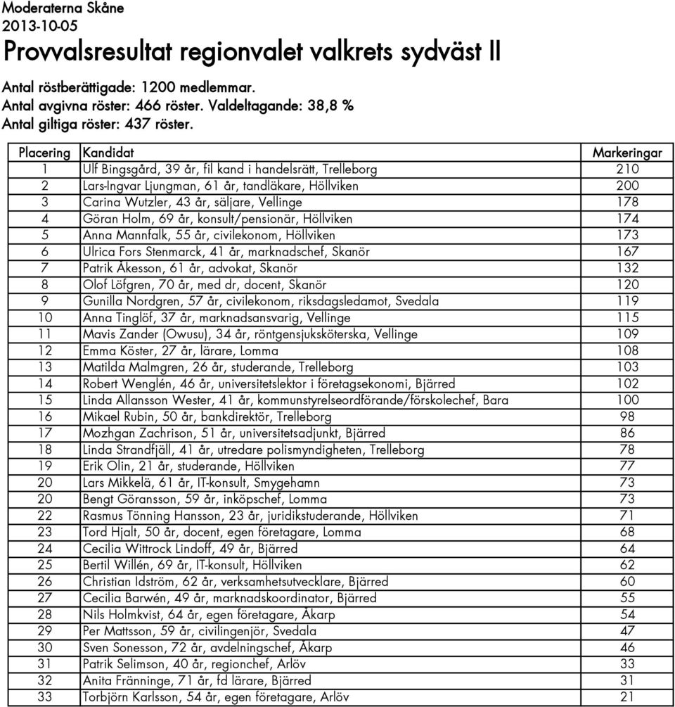 konsult/pensionär, Höllviken 174 5 Anna Mannfalk, 55 år, civilekonom, Höllviken 173 6 Ulrica Fors Stenmarck, 41 år, marknadschef, Skanör 167 7 Patrik Åkesson, 61 år, advokat, Skanör 132 8 Olof