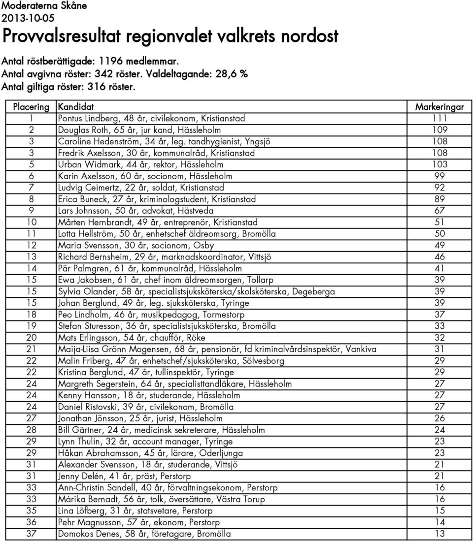 tandhygienist, Yngsjö 108 3 Fredrik Axelsson, 30 år, kommunalråd, Kristianstad 108 5 Urban Widmark, 44 år, rektor, Hässleholm 103 6 Karin Axelsson, 60 år, socionom, Hässleholm 99 7 Ludvig Ceimertz,