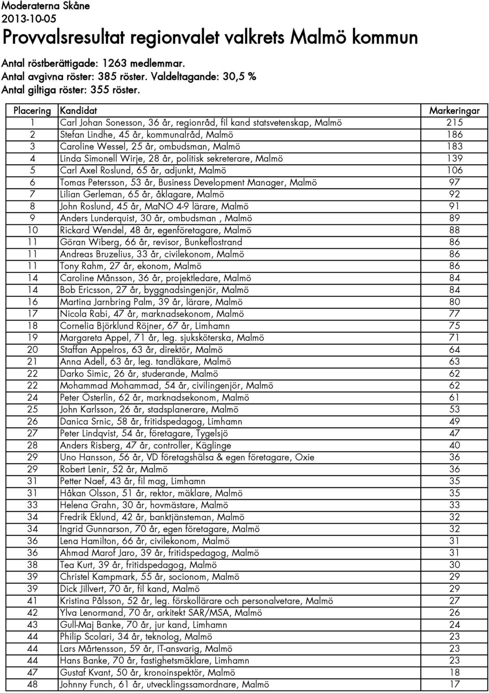 år, politisk sekreterare, Malmö 139 5 Carl Axel Roslund, 65 år, adjunkt, Malmö 106 6 Tomas Petersson, 53 år, Business Development Manager, Malmö 97 7 Lilian Gerleman, 65 år, åklagare, Malmö 92 8 John