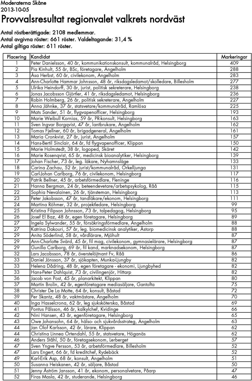 Hammar Johnsson, 48 år, riksdagsledamot/skolledare, Billesholm 277 5 Ulrika Heindorff, 30 år, jurist, politisk sekreterare, Helsingborg 238 6 Jonas Jacobsson Gjörtler, 41 år, riksdagsledamot,